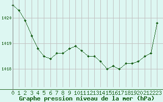Courbe de la pression atmosphrique pour Biarritz (64)