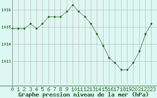 Courbe de la pression atmosphrique pour Manlleu (Esp)