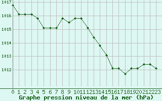 Courbe de la pression atmosphrique pour Agde (34)