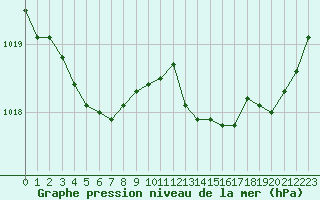 Courbe de la pression atmosphrique pour Lannion (22)