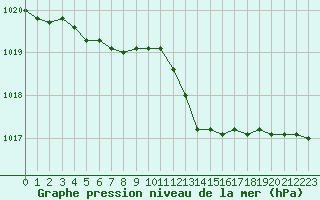 Courbe de la pression atmosphrique pour Dinard (35)