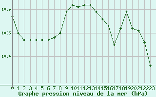 Courbe de la pression atmosphrique pour Ile d