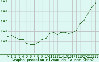 Courbe de la pression atmosphrique pour Laqueuille (63)