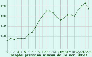 Courbe de la pression atmosphrique pour Hyres (83)