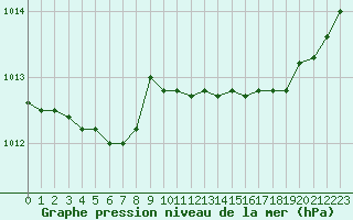 Courbe de la pression atmosphrique pour Les Pennes-Mirabeau (13)