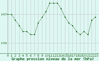 Courbe de la pression atmosphrique pour Pomrols (34)