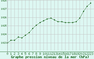 Courbe de la pression atmosphrique pour Abbeville (80)