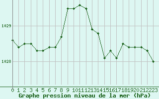 Courbe de la pression atmosphrique pour Besson - Chassignolles (03)