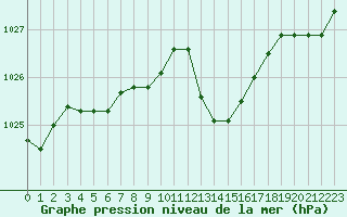 Courbe de la pression atmosphrique pour Nmes - Courbessac (30)