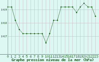 Courbe de la pression atmosphrique pour Marquise (62)