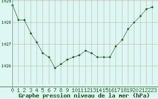 Courbe de la pression atmosphrique pour Grenoble/agglo Le Versoud (38)