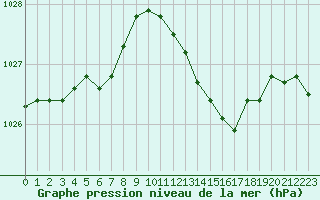 Courbe de la pression atmosphrique pour Bouligny (55)