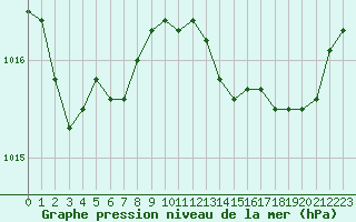 Courbe de la pression atmosphrique pour Puissalicon (34)