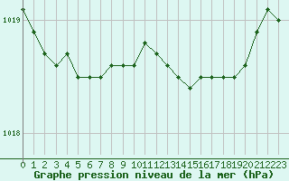 Courbe de la pression atmosphrique pour Eu (76)