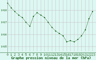 Courbe de la pression atmosphrique pour Ste (34)