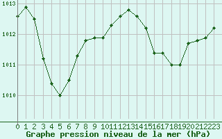 Courbe de la pression atmosphrique pour Saint-Martial-de-Vitaterne (17)