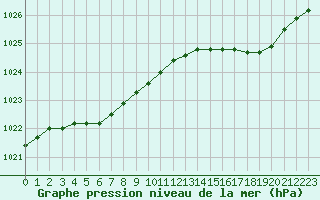 Courbe de la pression atmosphrique pour Dieppe (76)