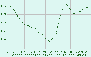 Courbe de la pression atmosphrique pour Preonzo (Sw)
