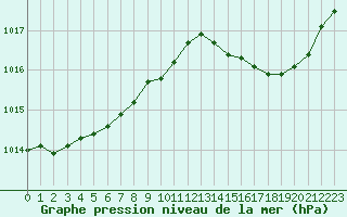 Courbe de la pression atmosphrique pour Cannes (06)