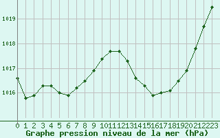 Courbe de la pression atmosphrique pour Isle-sur-la-Sorgue (84)