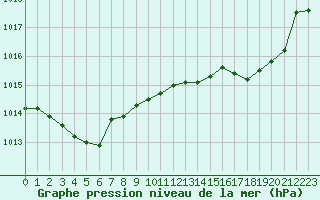 Courbe de la pression atmosphrique pour Bridel (Lu)