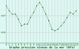 Courbe de la pression atmosphrique pour Ile du Levant (83)