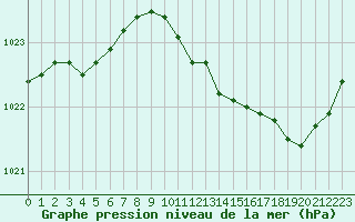Courbe de la pression atmosphrique pour Croisette (62)