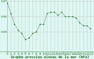 Courbe de la pression atmosphrique pour Guidel (56)