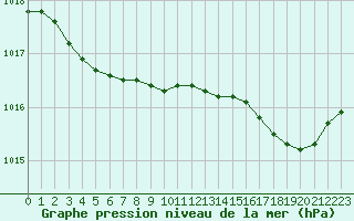 Courbe de la pression atmosphrique pour Cap de la Hague (50)