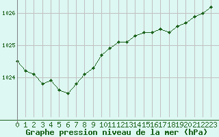 Courbe de la pression atmosphrique pour Lannion (22)