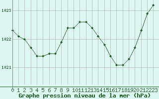 Courbe de la pression atmosphrique pour Grasque (13)