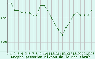 Courbe de la pression atmosphrique pour Bridel (Lu)