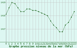 Courbe de la pression atmosphrique pour Chailles (41)