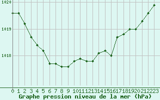 Courbe de la pression atmosphrique pour Lanvoc (29)