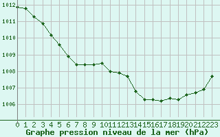 Courbe de la pression atmosphrique pour Le Mesnil-Esnard (76)