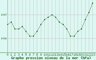 Courbe de la pression atmosphrique pour Mazres Le Massuet (09)