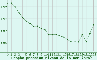 Courbe de la pression atmosphrique pour Port-en-Bessin (14)