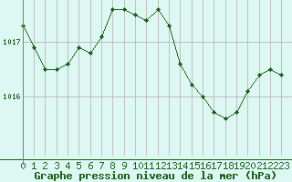 Courbe de la pression atmosphrique pour Isle-sur-la-Sorgue (84)