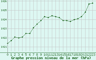 Courbe de la pression atmosphrique pour Le Havre - Octeville (76)