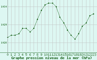 Courbe de la pression atmosphrique pour Lhospitalet (46)
