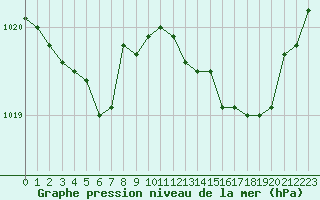 Courbe de la pression atmosphrique pour Ploudalmezeau (29)