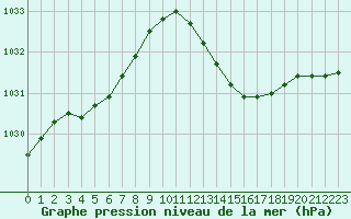 Courbe de la pression atmosphrique pour Lhospitalet (46)
