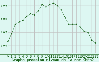 Courbe de la pression atmosphrique pour Calais / Marck (62)