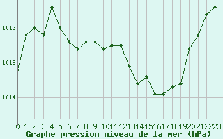 Courbe de la pression atmosphrique pour La Beaume (05)