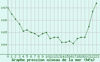 Courbe de la pression atmosphrique pour Bziers Cap d