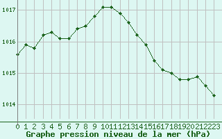 Courbe de la pression atmosphrique pour Tours (37)