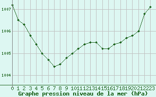 Courbe de la pression atmosphrique pour Grandfresnoy (60)