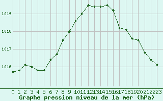 Courbe de la pression atmosphrique pour Biarritz (64)