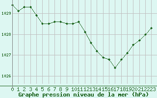 Courbe de la pression atmosphrique pour Isle-sur-la-Sorgue (84)