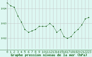 Courbe de la pression atmosphrique pour Laqueuille (63)